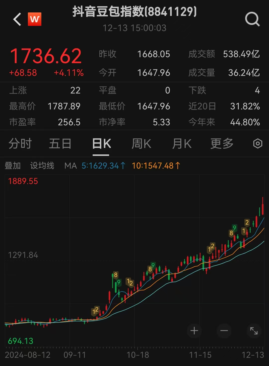 两融余额增加18.74亿元 杠杆资金大幅加仓297股