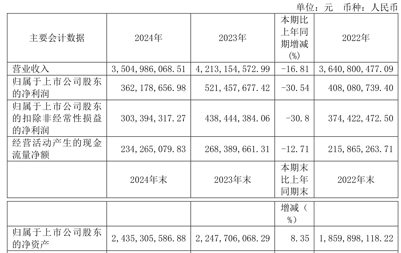 建元信托2023年扭亏为盈，实现手续费及佣金收入3.05亿元