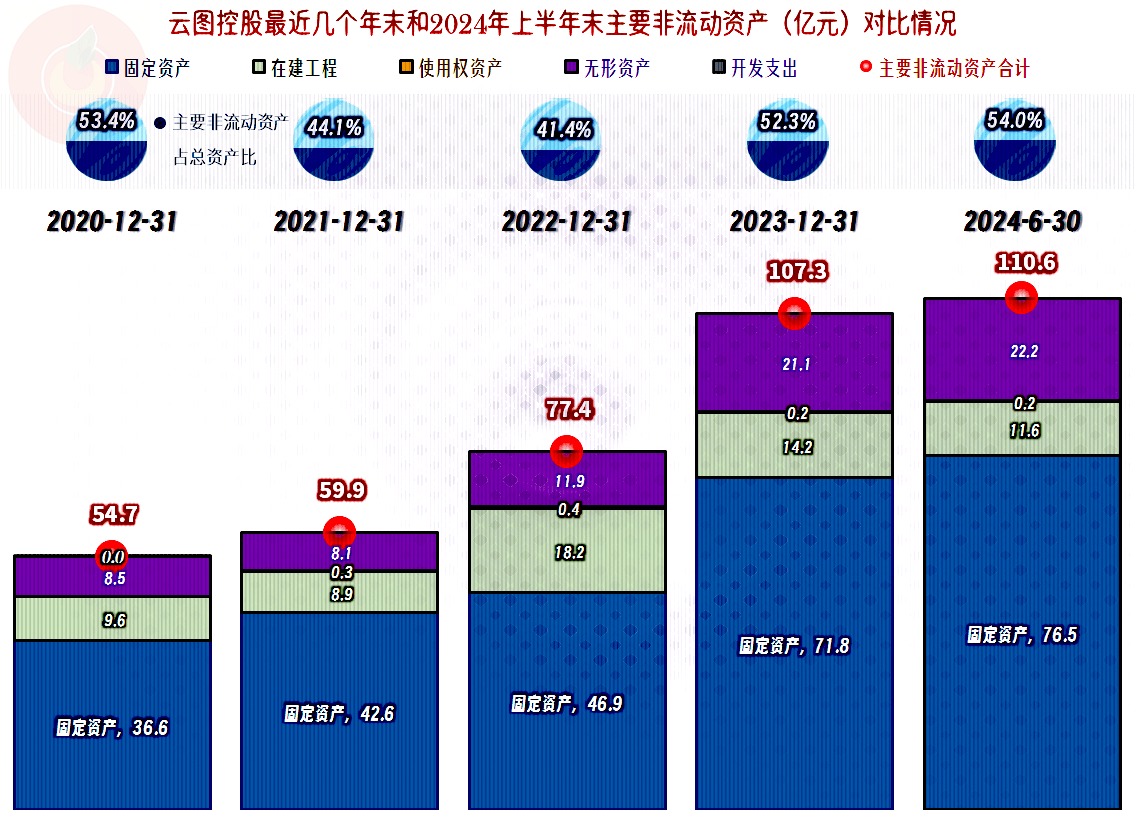 云图控股：雷波阿居洛呷磷矿290万吨/年采选工程，作为当前重点推进项目，其井巷工程及配套设施加快建设中