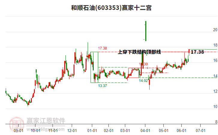 石油股逆市上涨 科技板块有望引领结构性反弹