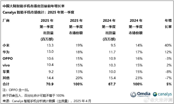 【智能手机】行业市场规模：2024年中国智能手机行业市场规模超过9800亿元 Vivo市场份额占比17.2%
