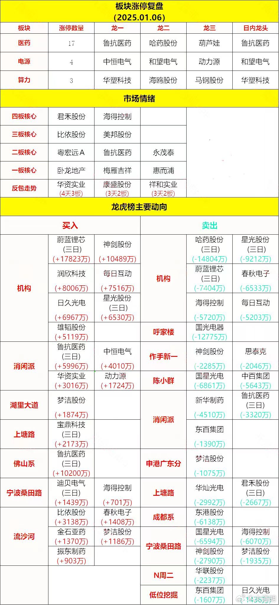 冰山冷热：2022年及2023年，公司通过并购重组现金购买原参股公司松洋压缩机、松洋冷机、松洋制冷股权，涉及对价约13亿元
