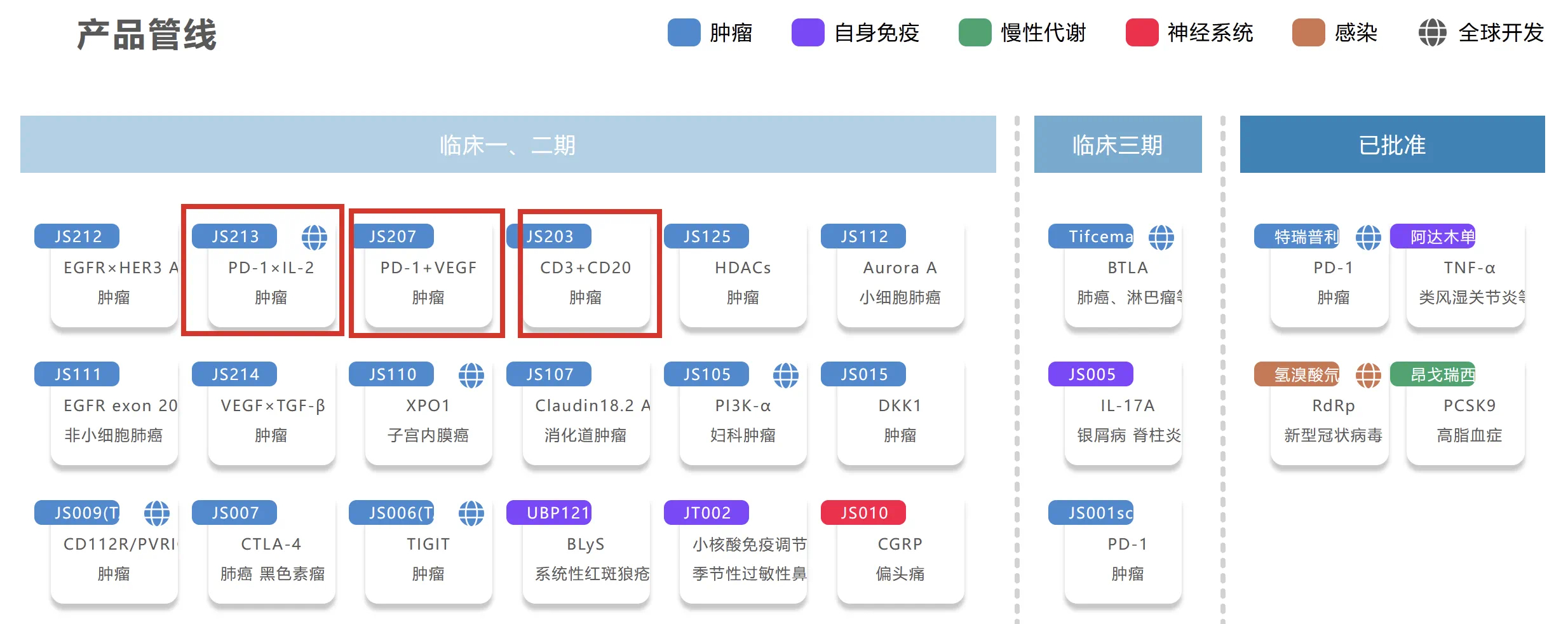 君实生物：公司的创新研发领域已经从单抗药物类型扩展至包括小分子药物等更多类型的药物研发