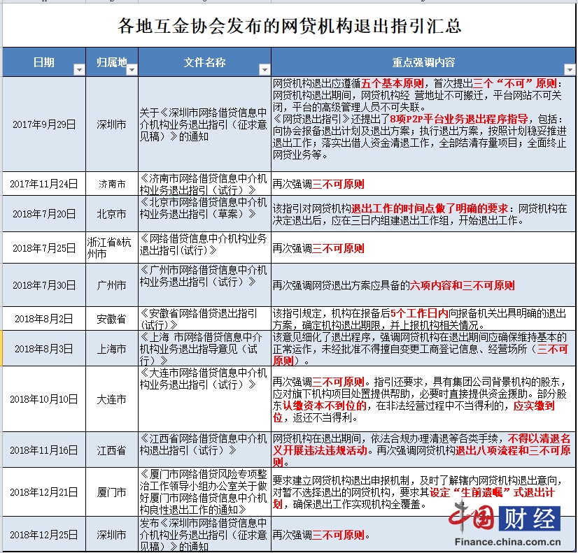 广东互金协会发布《广东省网络借贷信息中介机构业务退出指引（试行）》