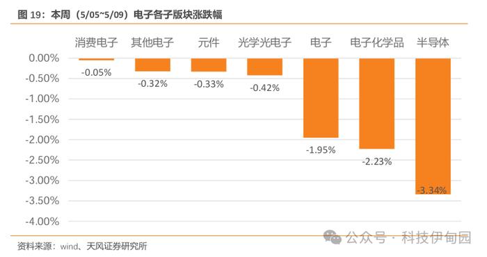 电子行业跟踪周报：算力周报-甲骨文资本开支亮眼，关注二、三线AI厂商相关投资
