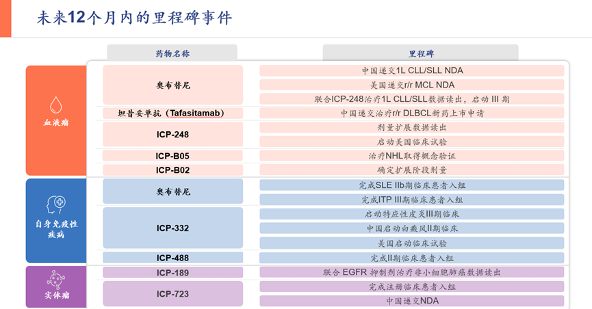 诺诚健华：6月17日组织现场参观活动，堡利特投资、国盛证券等多家机构参与