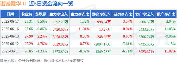 诺诚健华：6月17日组织现场参观活动，堡利特投资、国盛证券等多家机构参与