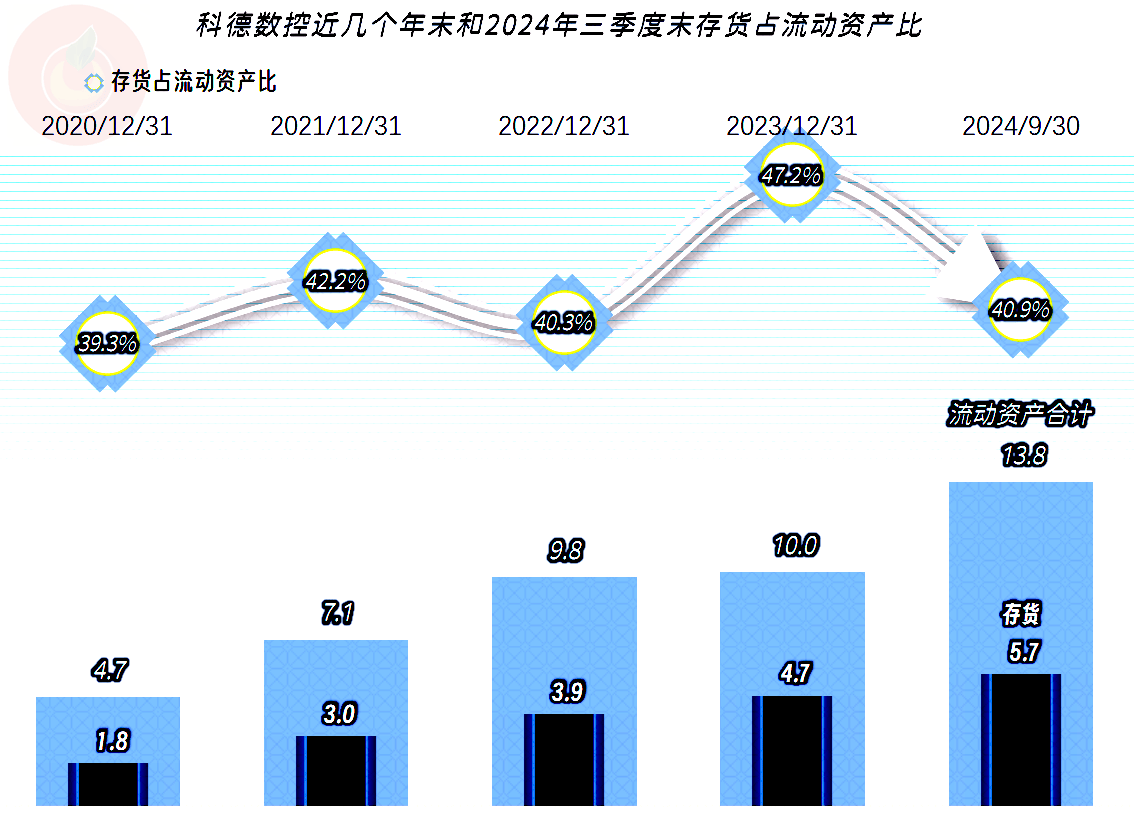 科德数控：公司现阶段战略重心聚焦于产能释放与订单交付