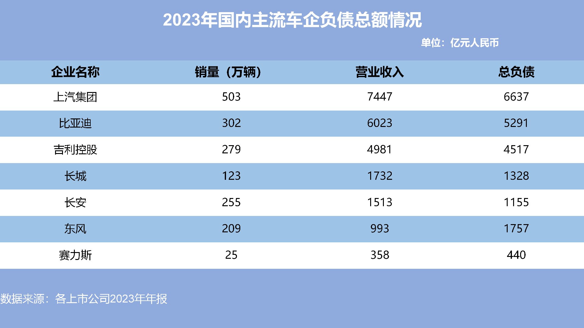 祥源文旅：截至2024年12月31日，公司总资产458,929.93万元，同比增长20.63%；资产负债率33.85%，资产负债结构良好