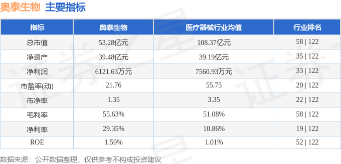 奥泰生物：2024年公司从美国进口至国内的产品原料金额占公司原材料采购额的比例约2%