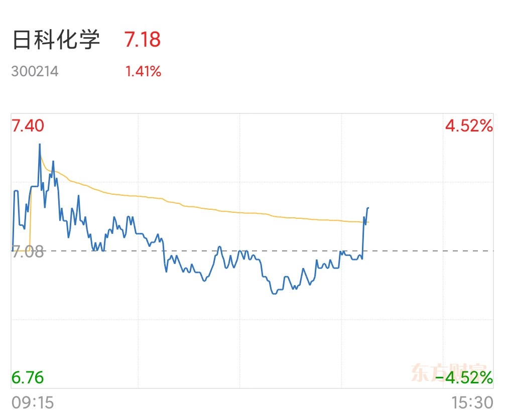 日科化学：公司将持续做好各项经营工作、提升公司盈利能力及内在价值