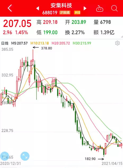 思特威：大基金二期减持261.2万股