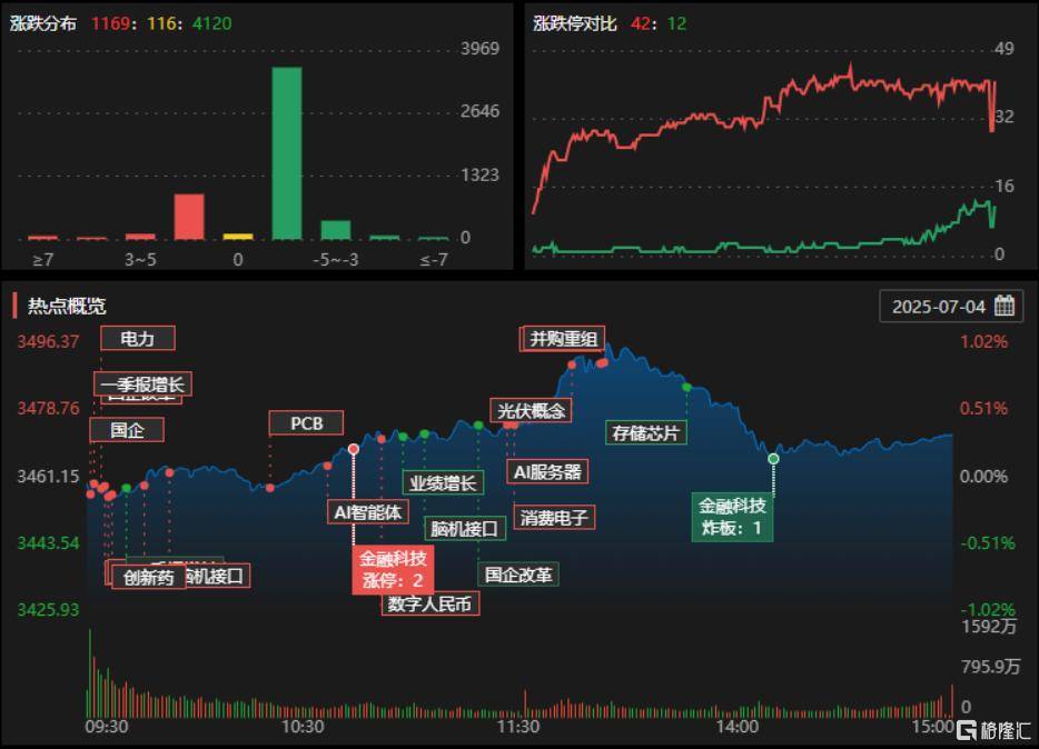 涨停雷达：跨境支付+金融科技+AI智能体 信雅达触及涨停