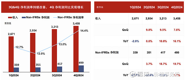 药明康德：预计2025年半年度盈利63.15亿元 净利润同比增长44.43%