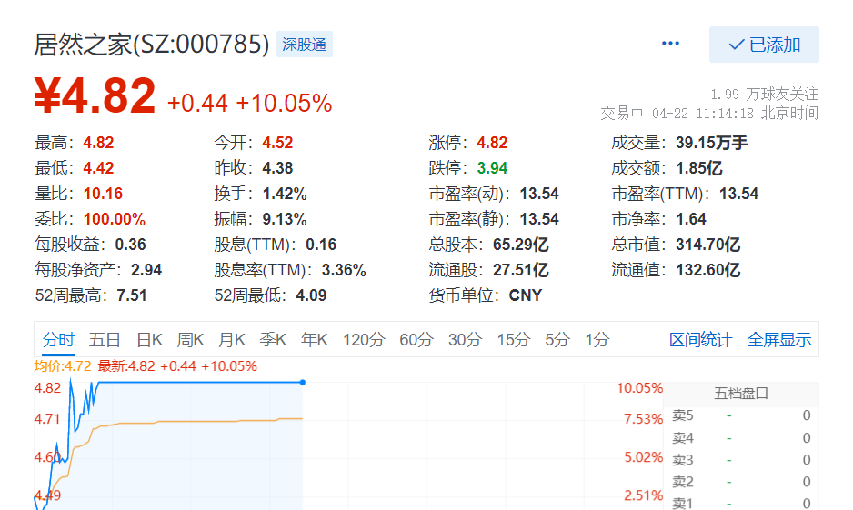 武商集团：截至2025年一季末，公司市值71.36亿元，同比增长25.39%