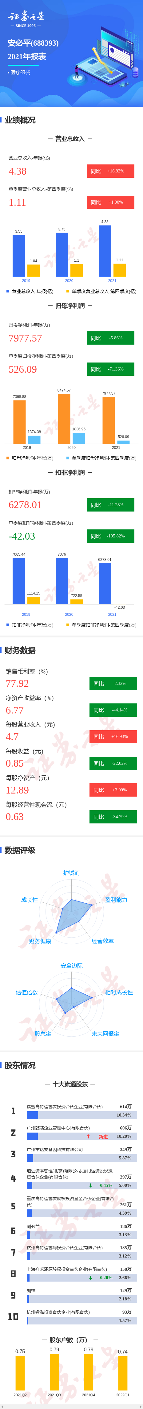 武商集团：截至2025年一季末，公司市值71.36亿元，同比增长25.39%