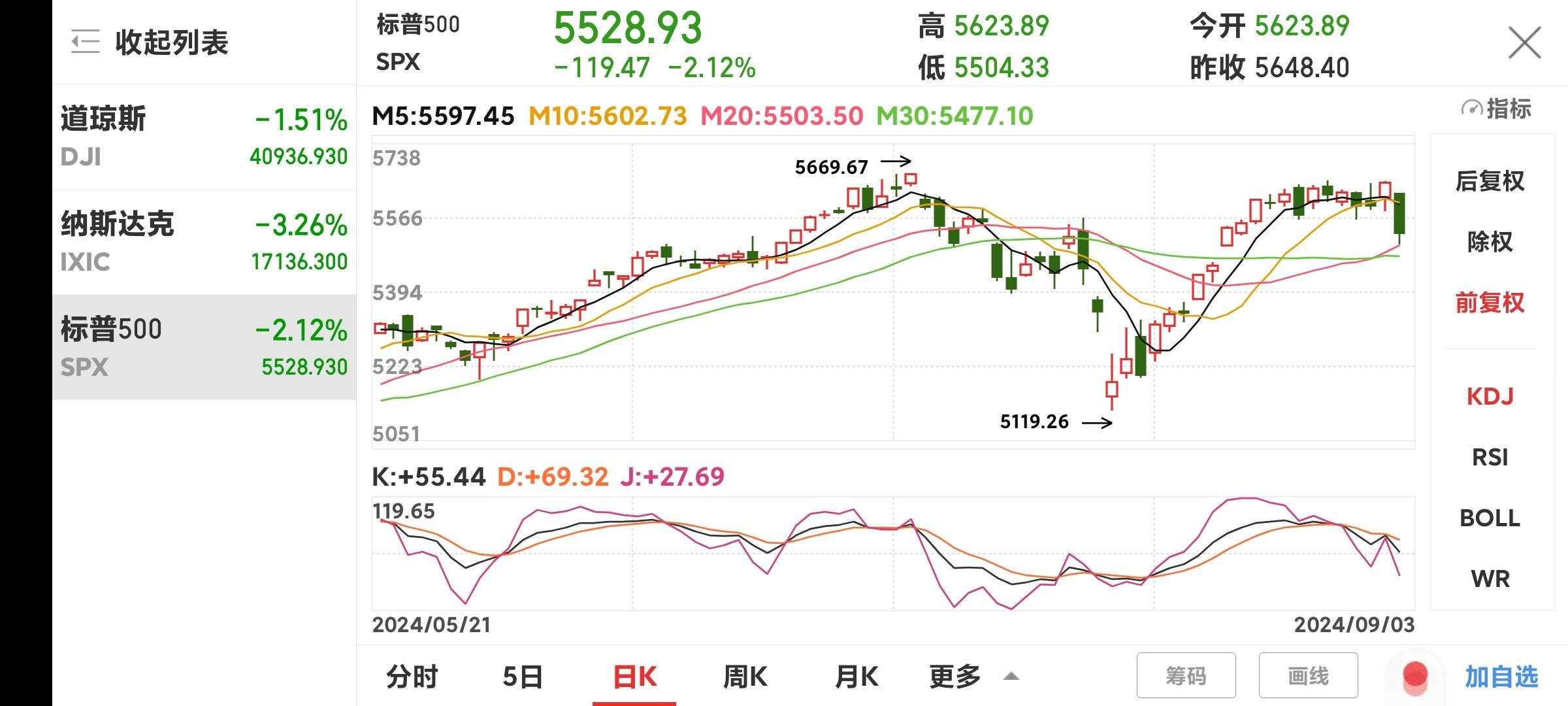 COMEX黄金期货日内跌超3%；离岸人民币对美元汇率大涨丨金融早参