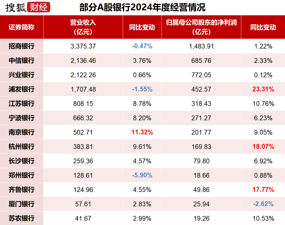 2家银行更新披露招股书，1家银行撤回上市申请，A股排队上市银行已缩减至7家