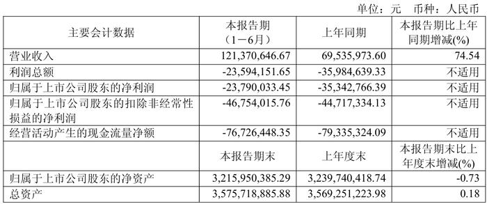 财报速递：思特奇2025年半年度净亏损8805.83万元