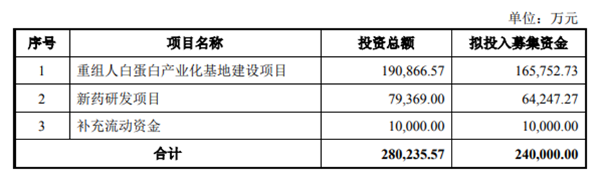 禾元生物上交所IPO通过上市委会议 深耕重组人白蛋白药物领域