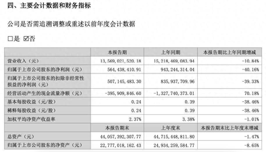 鱼跃医疗：评估基准日后标的子公司现疑云 实控人之子减持供应商或套现超亿元