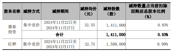 鱼跃医疗：评估基准日后标的子公司现疑云 实控人之子减持供应商或套现超亿元