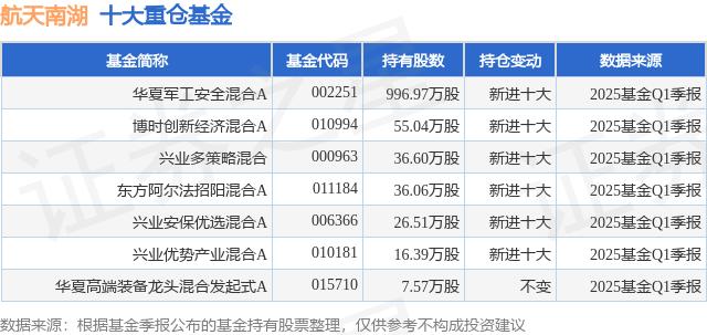 航天南湖：截至2025年8月8日股东数为16,847名