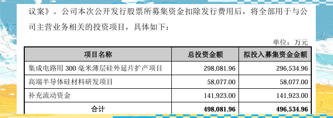 上海超硅科创板IPO“已问询” 拥有设计产能70万片/月的300mm半导体硅片生产线