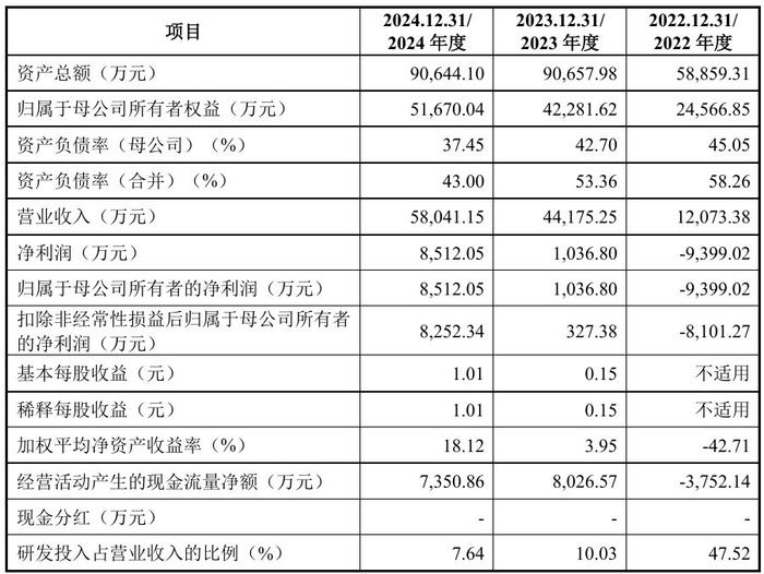 上海超硅科创板IPO“已问询” 拥有设计产能70万片/月的300mm半导体硅片生产线