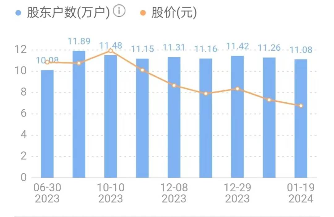 1800亿龙头股价刚创新高 两大股东就要减持