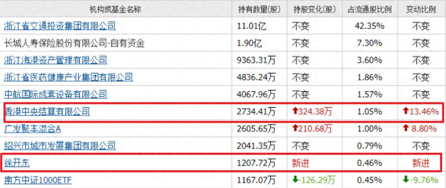 大佬最新还加仓了这些！（名单）