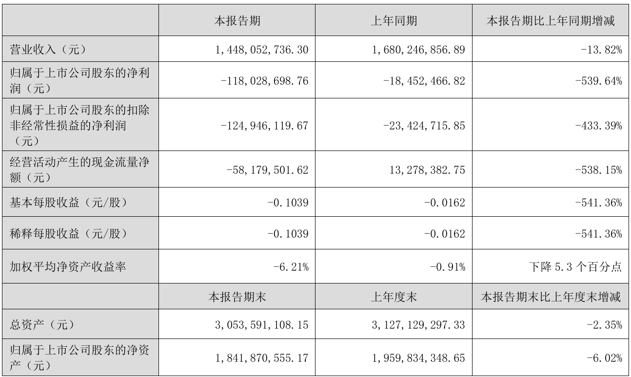 财报速递：赢时胜2025年半年度净亏损7918.17万元