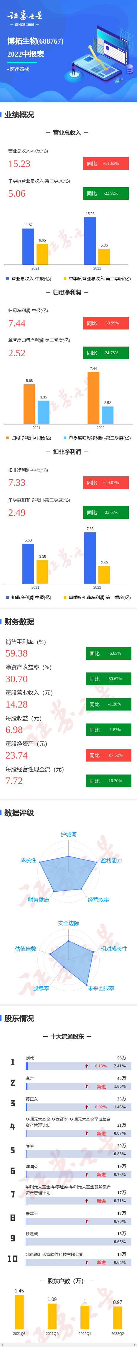 博拓生物（688767）新增【脑科学】概念