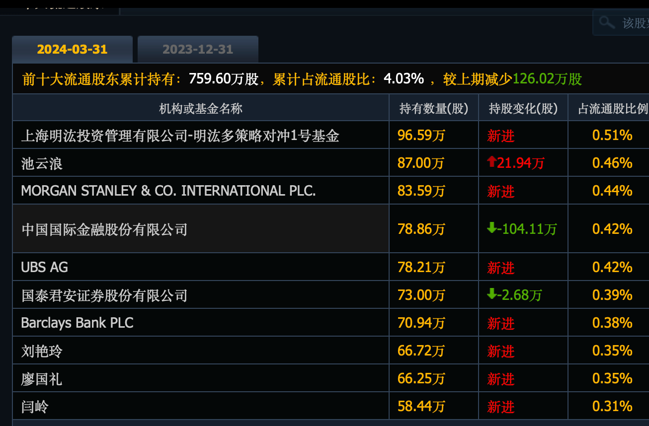 芯联集成：8月14日接受机构调研，东方财富证券、骆驼资本等多家机构参与