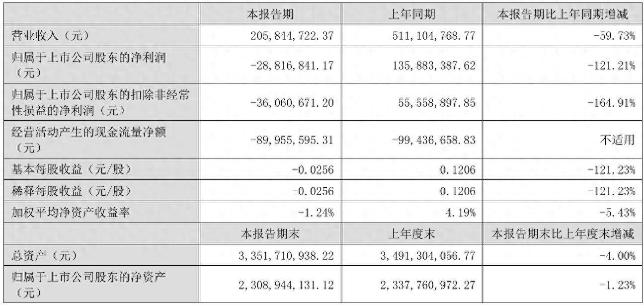 财报速递：科达自控2025年半年度净利润457.83万元