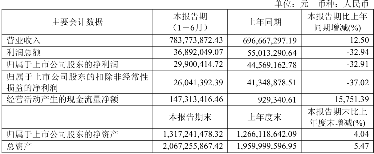 财报速递：科达自控2025年半年度净利润457.83万元