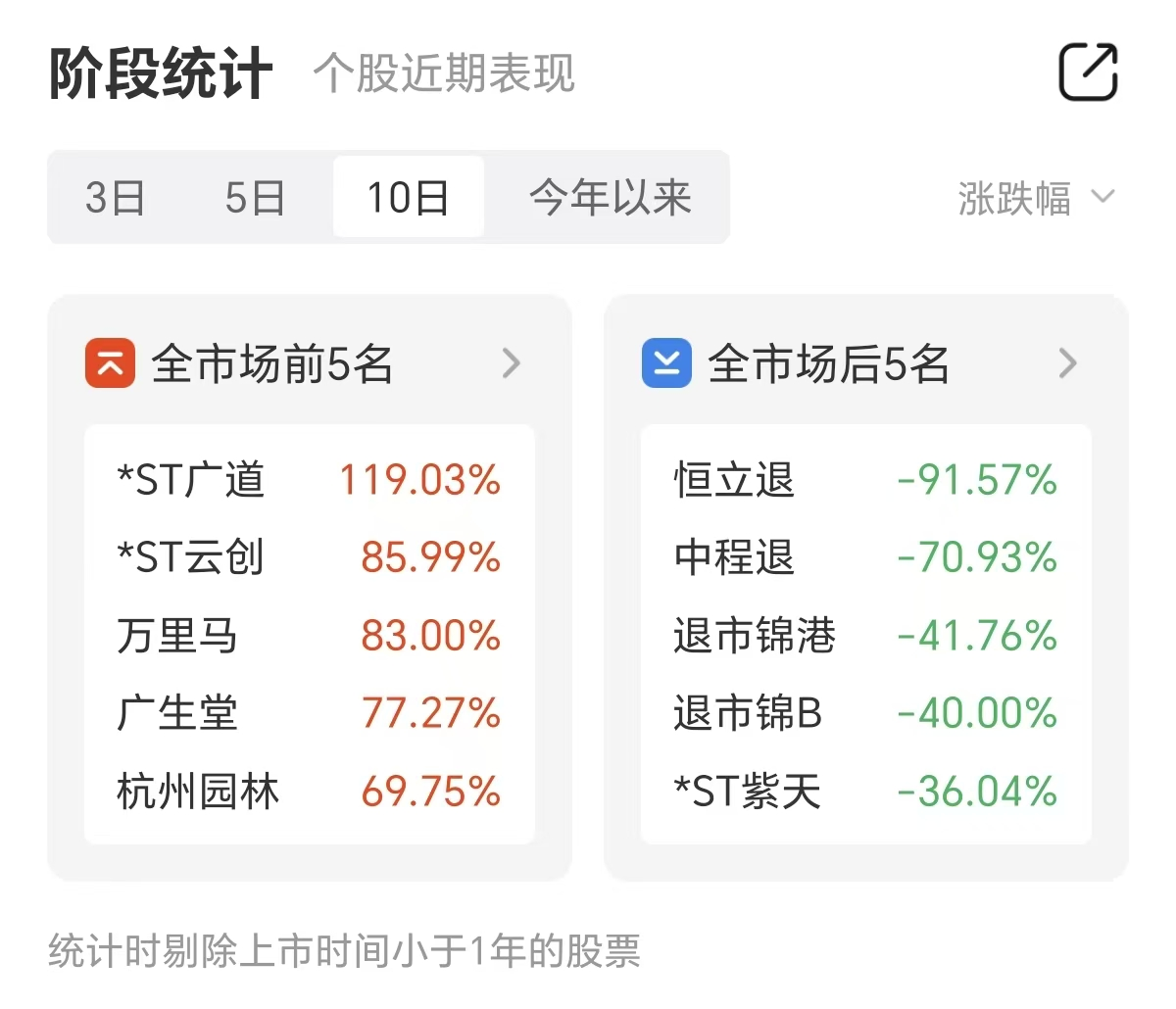财报速递：*ST云创2025年半年度净亏损2136.85万元