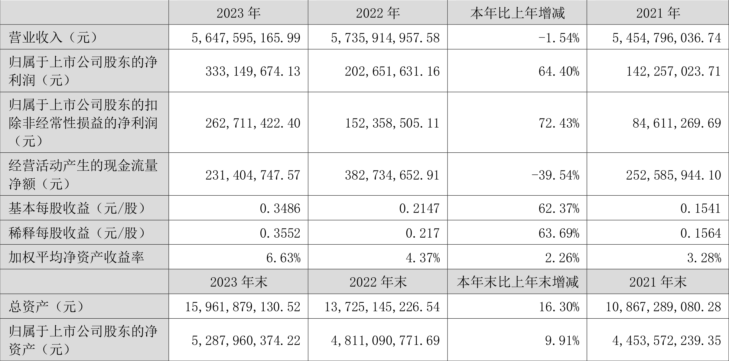 软控股份：存货同比增加主要系锂电业务及主营业务在手订单增长所致