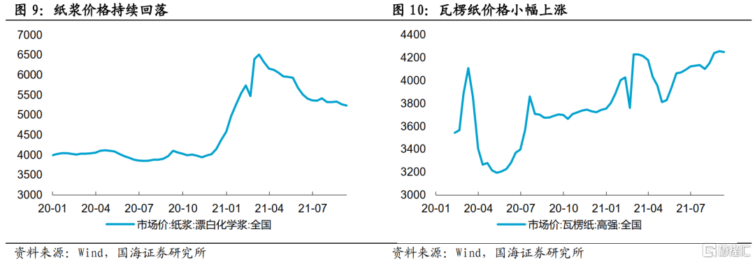 轻工制造行业周报：新消费如期反弹，纸浆价格报涨