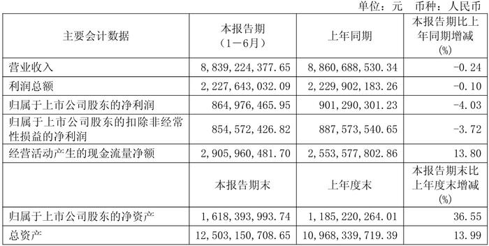财报速递：泰达股份2025年半年度净利润6543.09万元