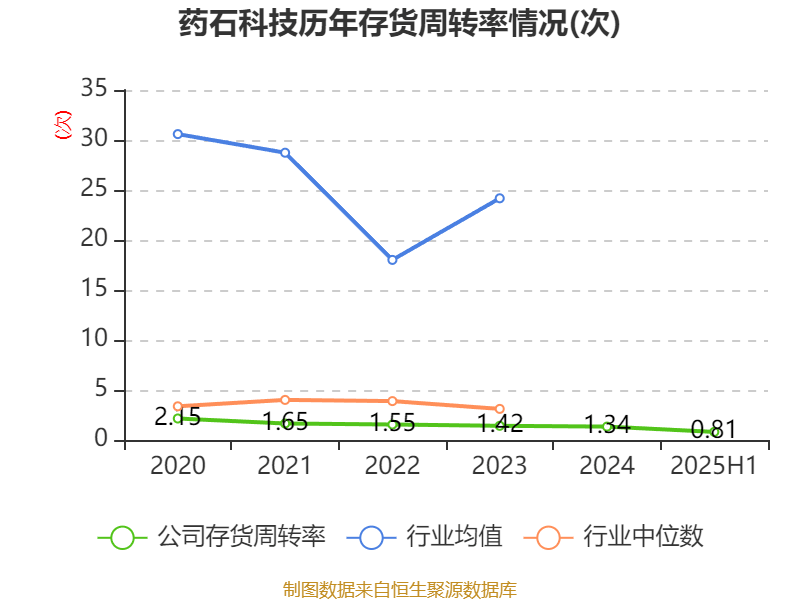 药石科技：公司上半年为超1,100个早期项目提供原料药及中间体的工艺路线设计与快速交付
