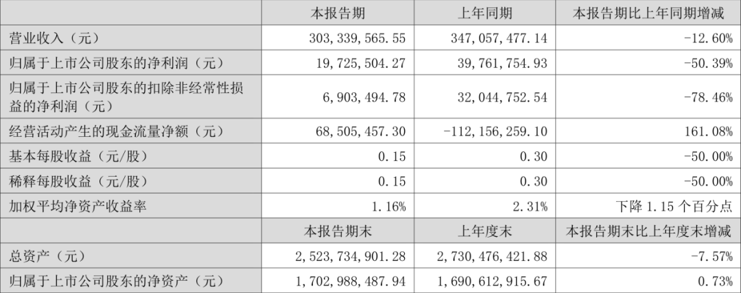 财报速递：盛剑科技2025年半年度净利润4219.38万元