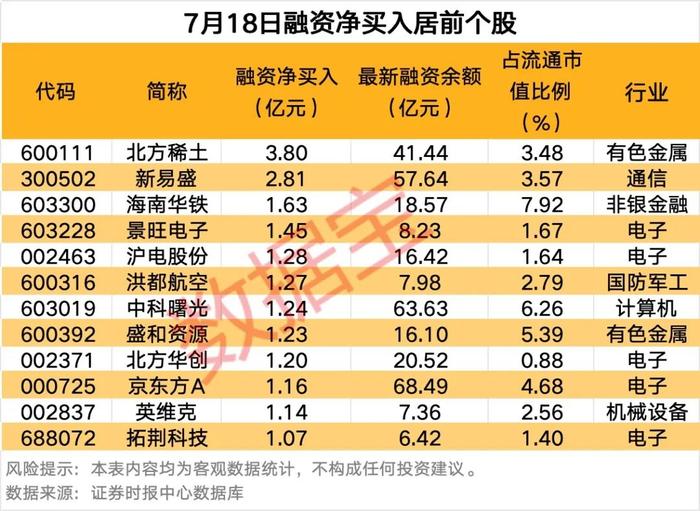 106只科创板股获融资净买入超1000万元