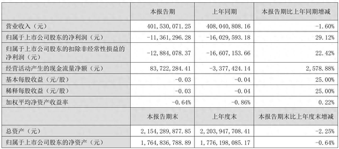 财报速递：众业达2025年半年度净利润1.30亿元