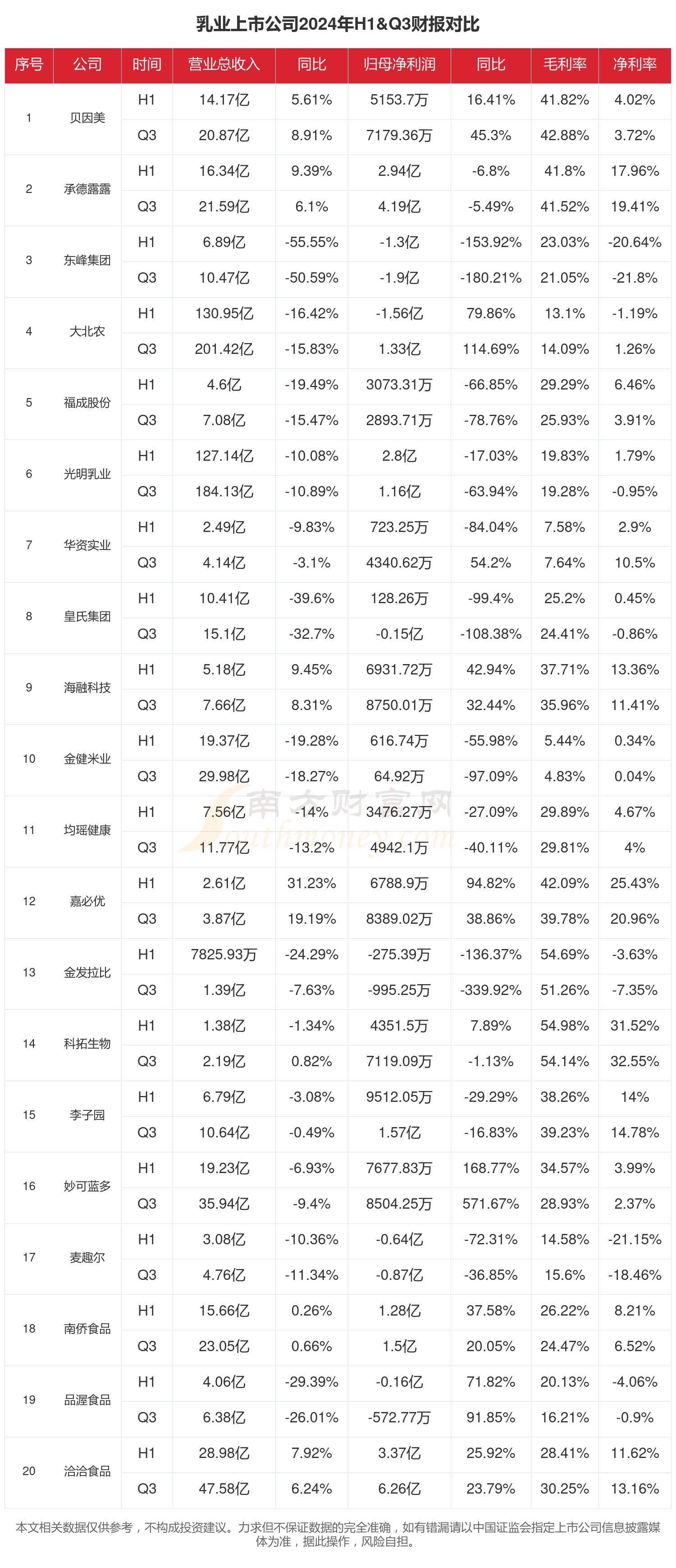 财报速递：众业达2025年半年度净利润1.30亿元