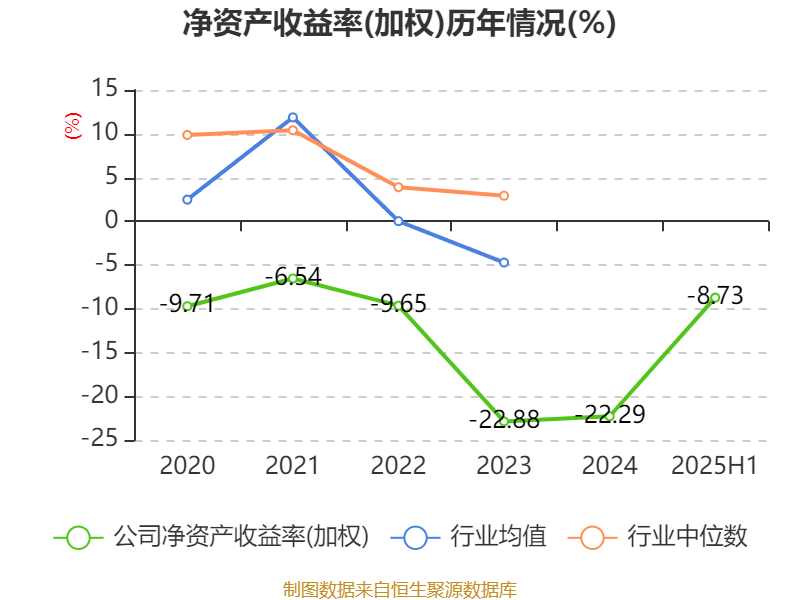 财报速递：阳煤化工2025年半年度净亏损2.29亿元