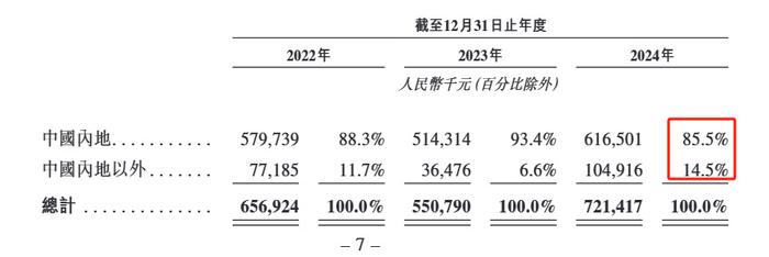 海拍客港股IPO，婴幼儿配方奶粉贡献7成收入，毛利率逐年下滑