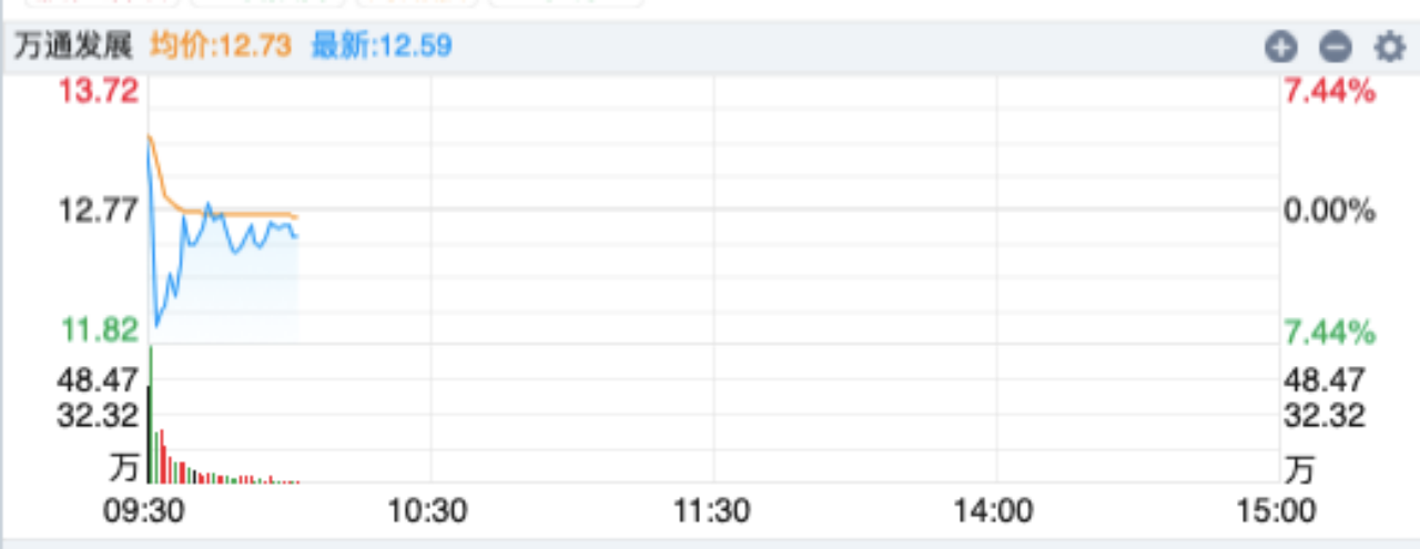 涨停雷达：PCIe5.0芯片+科技转型+国产替代 万通发展触及涨停