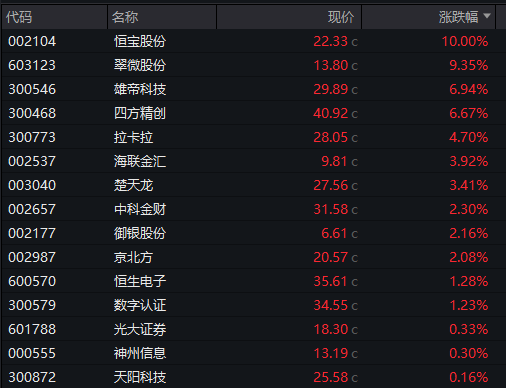 涨停雷达：芯片材料+超纯氨+精细化工 建业股份触及涨停