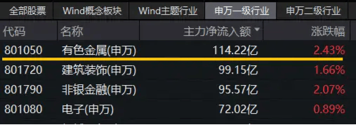 涨停雷达：半年报增长+固态电池+包装印刷 紫江企业触及涨停